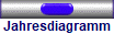 Jahresdiagramm