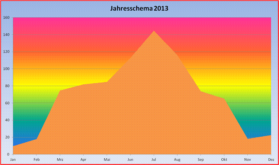 Jahresschema 2013