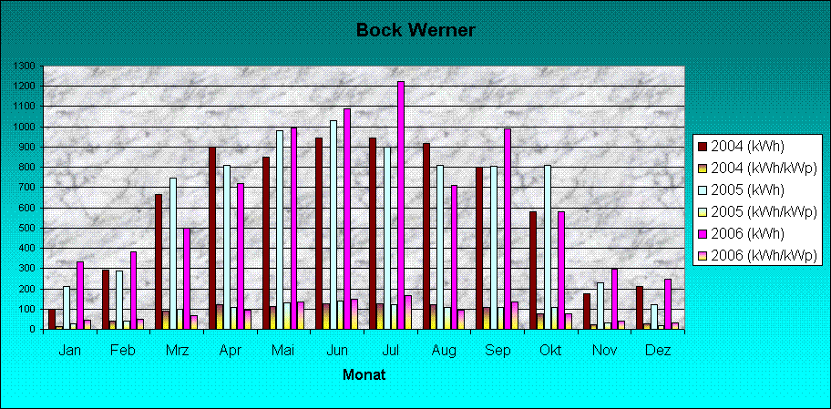 Bock2004-2006