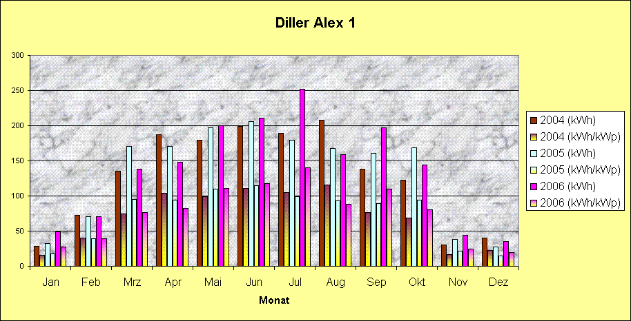Diller1-2004-2006