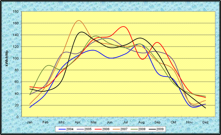 Jahreslinien2004-2009