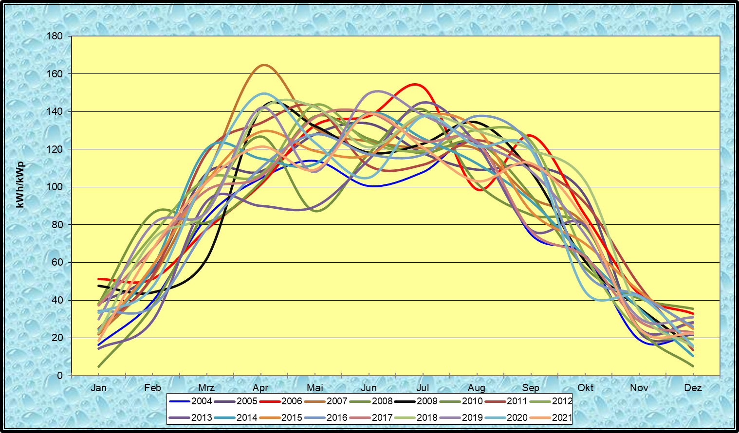 Jahreslinien2004-2021