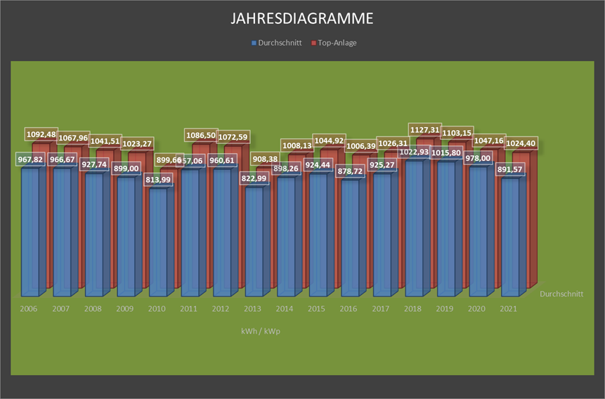 Jahressulen2004-2021
