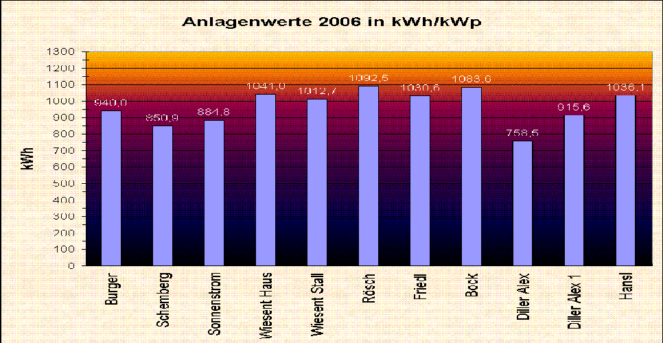 Anlagenwerte2006