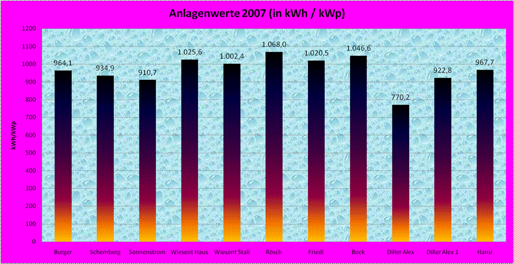 Zusammenfassung 2007 (Saeule) Zusammenfassung 2007 (Saeule)